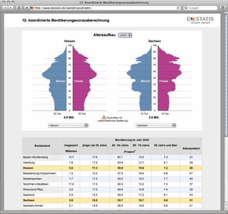 Two population pyramids side by side with table